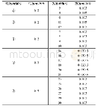 表2 负荷参数表：基于改进苏霍夫降温算子的电-热混合潮流计算方法