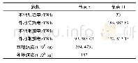 表4 新场景3能源构成(节点5、11)