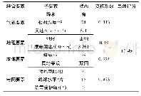 表9 实例中各要素的综合评估