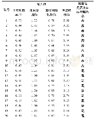 表2 标记样本的输入值及输出值