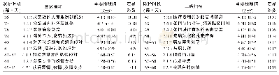 《表2 远程居家照护方案标准化护理剂量三级指标》