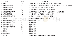 《表2 自变量赋值情况：肿瘤患者阿片类药物相关性便秘严重程度现状及影响因素分析》