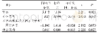 表3 接受IVF-ET治疗女性患者配偶焦虑影响因素的多元线性回归分析