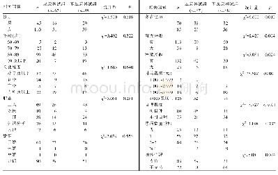 表3 尝试意愿影响因素的单因素分析（例）