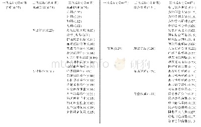 《表2 老年科新护士评价体系一、二、三级指标和权重值》