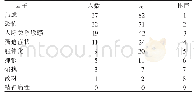 表1 干预前护士SCL-90因子分≥2分的分布（n=45)