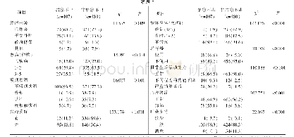 表1 社区老年人居家不出单因素分析（例，%）