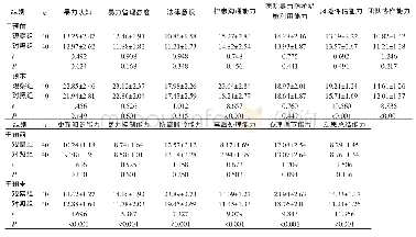 表2 干预前、干预末2组本科实习护生工作场所暴力管理能力评价指标得分的比较（X±S，分）