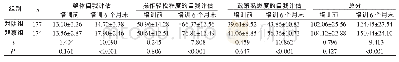 表1 2组临床护士糖尿病管理知识得分的比较（±S，分）