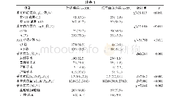 表1 外科大手术老年患者术后低蛋白血症发生风险的单因素分析（n=363)