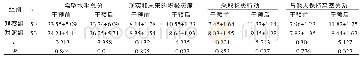 表4 干预前后2组患者希望水平评分比较(±S，分)