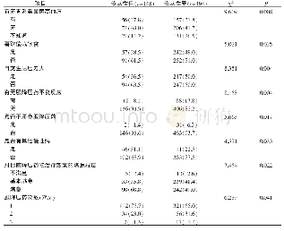 表1 不同特征客家高血压患者服药依从性情况的比较（例，%）