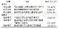 表1 病耻感得分最高及最低的3个条目（n=222，分）