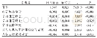 《表4 职业认同感与各变量之间回归分析》