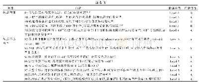 《表3 危重患者院内转运的最佳证据总结》