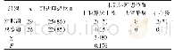 表1 2组患儿导管末端到达理想位置情况比较（例，%）