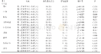 表1 2次鞘内注射后患儿不良反应自我报告与护理记录的比较（n=60)
