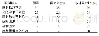 表1 精神科住院患者跌倒原因分布（n=96)