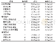 表1 本组社区护士职业成功感、情绪智力与情绪劳动得分情况（n=352)