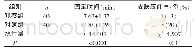 表1 2组腔镜辅助乳腺癌改良根手术患者体位固定时间和皮肤压红发生率的比较