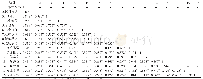 表3 三级甲等综合医院临床护士护理胜任力、组织承诺与工作幸福感的相关性分析（r)