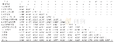 表1 护士职业倦怠、工作压力与心理资本各维度的相关性分析（n=953,r)