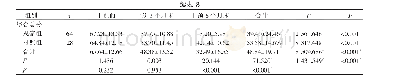 《表3 2组心力衰竭患者生活质量得分的比较》