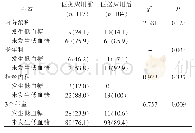 《表1 2组患者低血糖发生率比较》