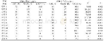 表2 证据应用前后护士及医生对审查指标执行情况的比较