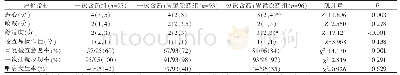 表2 3组非镇静上消化道内窥镜检查患者检查指标比较（n=284)