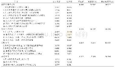 表2 简体中文版医疗社会支持量表各条目旋转后因子负荷、特征值和贡献率