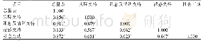 表4 总量表与量表各维度之间的相关系数（r)