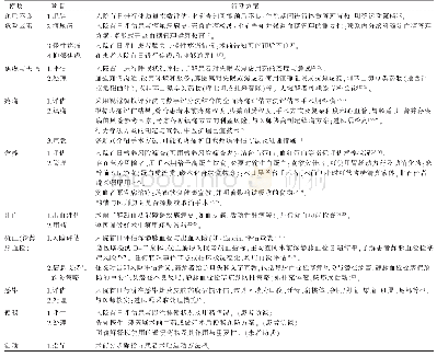 《表2 基于推荐意见与访谈结果的术前行动方案》