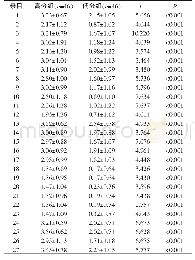 表1 中文完整版灵性需求问卷项目分析结果