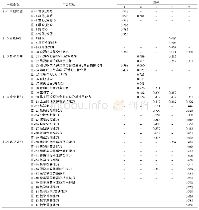 表2 临床护理教师胜任力评价量表旋转成分矩阵