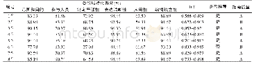 表2 纳入指南的AGREEⅡ评价结果