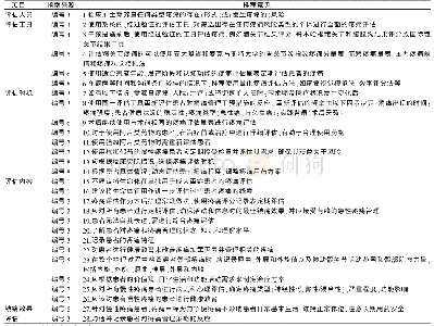 表3 纳入指南推荐意见汇总