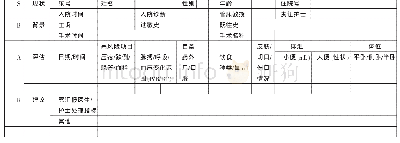 表2 神经外科家庭交班日记