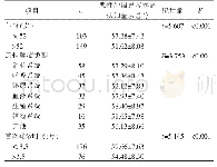 表4 不同特征恶心肿瘤患者中文版恶性肿瘤患者疼痛认知量表总分的比较（n=252,分）