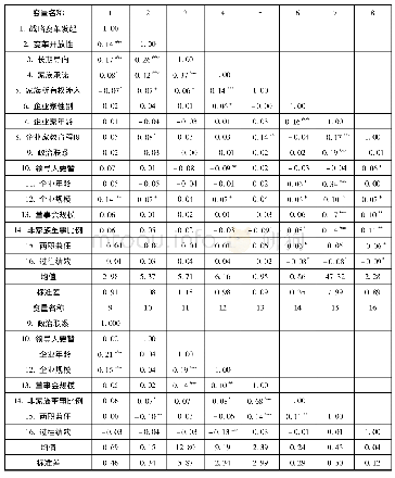 《表3 主要变量的相关关系与描述性统计》