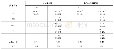 表5“撤县设区”对县区财政收支的影响(剔除“省直管县”)