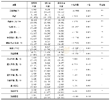 表1 变量定义与描述性统计