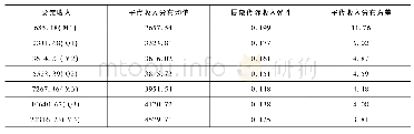 表3 父代收入与子代收入分布特征:农村