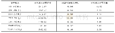 表5 父代收入与子代收入分布特征:儿子