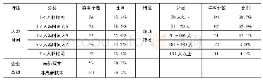 《表1 样本基本特征：孵化网络多元性对在孵企业创业机会开发的影响研究——二元学习的中介作用》