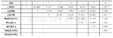 《表3 变量间相关系数表：孵化网络多元性对在孵企业创业机会开发的影响研究——二元学习的中介作用》