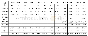 《表4 回归分析结果：孵化网络多元性对在孵企业创业机会开发的影响研究——二元学习的中介作用》