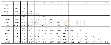《表3 相关系数矩阵：债务违约、社会责任与政府支持》