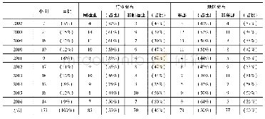 《表4 样本分布：债务违约、社会责任与政府支持》