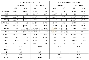 《表7 债务违约与政府支持-基于是否捐赠的分组》